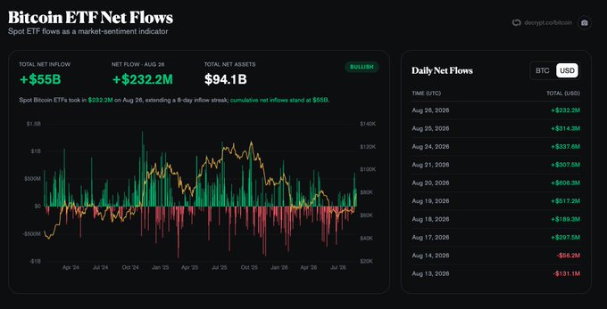 Bitcoin ETF Net Flows dashboard from decrypt.co/flow showing total net inflow of +$55B, net flow of +$232.2M on Aug 26, and total net assets of $94.1B, with a bullish market sentiment indicator and daily net flows data.