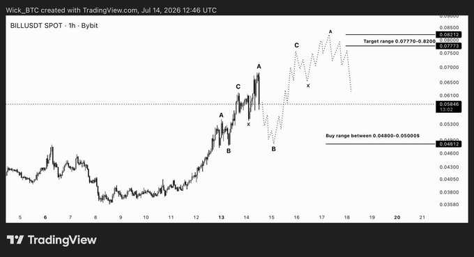 A TradingView 1-hour chart of BILLUSDT on Bybit displays Elliott Wave analysis labeling waves A, B, C, and X, with marked buy range of 0.0480–0.0500$ and target range of 0.07770–0.08200$, illustrating the corrective decline toward the accumulation zone before the projected upward expansion described in the post.