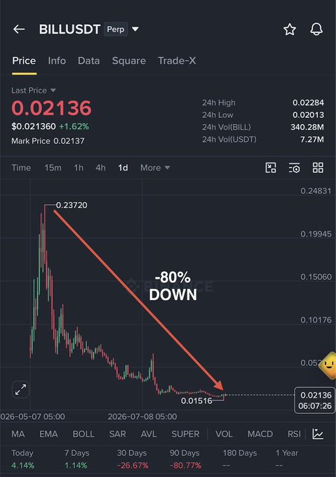 A cryptocurrency trading chart showing BILL/USDT perpetual contract price action, displaying an -80% decline from a high of $0.23720 down to $0.02136, with a large red downward arrow and "-80% DOWN" annotation emphasizing the massive loss, supporting the post's claim that $BILL is a scam project that dumped instead of pumping while other tokens rallied.