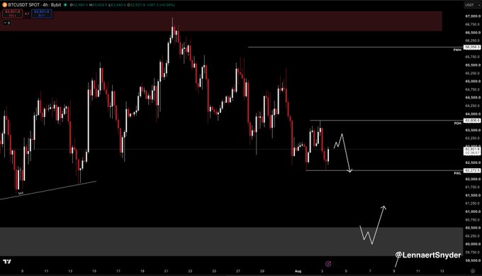 A BTCUSDT candlestick chart shows Bitcoin around the $62,335 price level with annotations marking "PWH" (previous week high) at 64,295 and "PWL" (previous week low) at 62,408, with a gray arrow projecting a shorting plan into the $63K-$63.6K POI (point of interest) zone before an anticipated drop.