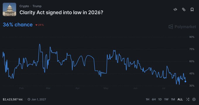 A Polymarket chart shows the probability of the Clarity Act being signed into law in 2026 has dropped to 36%, down 29%, reflecting the post's concern that the bill's August timeline is slipping due to Senate delays. The chart tracks declining market confidence in the crypto legislation's passage from February through July.