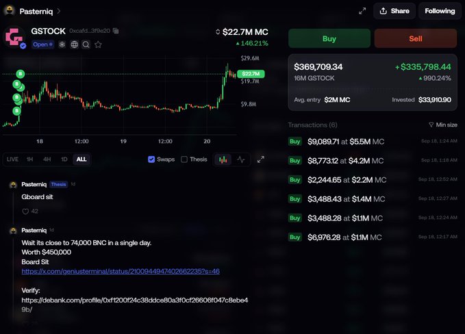A Dexscreener chart showing the GSTOCK token (Pasterniq) on PancakeSwap with a market cap of $22.7M MC and a 146.21% gain, displaying transaction history and verification links.