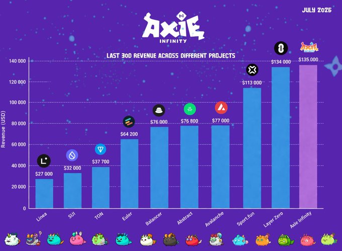 The image is a bar chart titled "Axie Infinity - Last 30D Revenue Across Different Projects" (July 2025), showing Axie Infinity leading at $135,000, followed by Layer Zero ($134,000) and Sport.Fun ($113,000), supporting the post's claim that Axie is the strongest project by revenue.