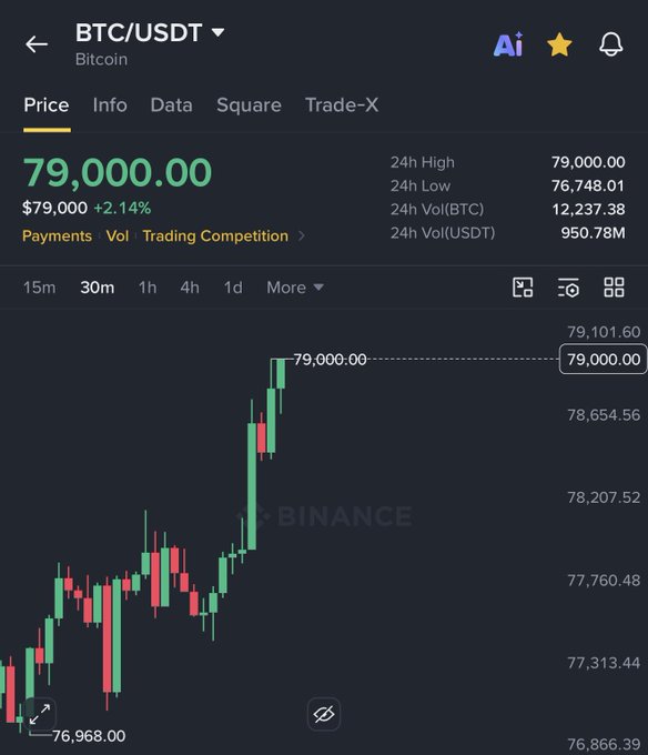 A Binance trading chart displays Bitcoin (BTC/USDT) at $79,000.00, showing a +2.14% gain over 24 hours with a 24-hour high of $79,000.00 and a candlestick chart illustrating the recent price surge, directly visualizing the milestone referenced in the caption "Bitcoin just hit $79,000 🚀".