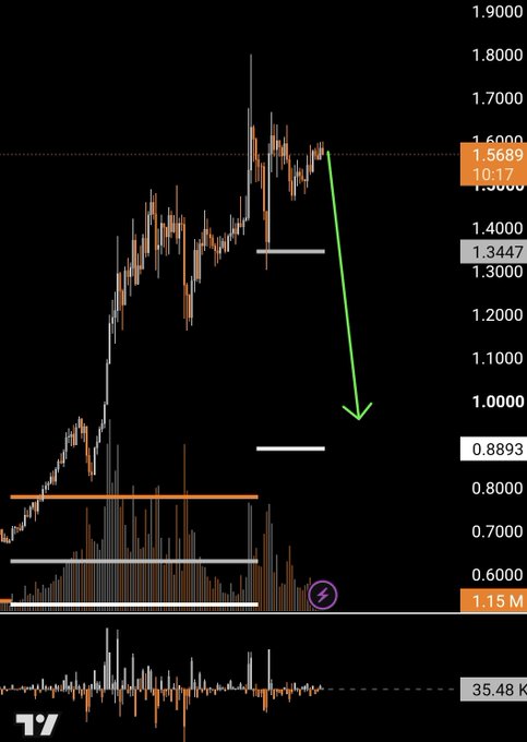 A candlestick price chart on TradingView showing a sharp downward trend with a green arrow pointing down toward the 0.8893 price level, with volume bars below.