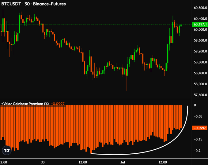 A BTCUSDT 30-minute Binance Futures chart shows price action around $58,400–$60,400 with the recent recovery highlighted near $60,197, paired with a "<Velv> Coinbase Premium (%)" indicator at -0.0997 displaying a curved white line tracing the premium's recovery from roughly -0.2 back toward 0, visually illustrating the easing institutional selling pressure noted in the caption.