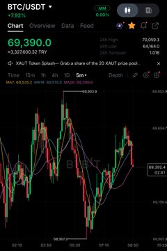 A mobile chart of BTC/USDT on the 5-minute timeframe shows Bitcoin trading at $69,390 with a +7.02% gain, having formed a bullish AULT Token splash before pulling back to grab liquidity at the $69,392.4 pool—reflecting the post's point that BTC is currently "doing the heavy lifting" while traders await altcoins like SOL to catch up.
