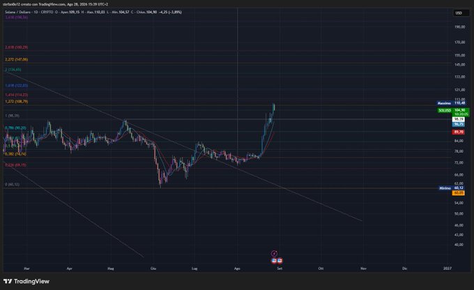 A TradingView candlestick chart of Solana (SOL/USD) shows a 1-day price recovery from the April low of $95.10 toward a potential 1.272 Fibonacci retracement level around $198.25, consistent with the post's analysis of altcoin continuation patterns.