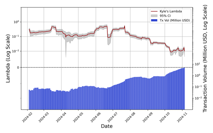 A data visualization chart showing 'Kyle's Lambda' with a 95% CI and 'Tx Vol (Million USD)' on a log scale from February 2024 to November 2024.
