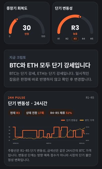 A Korean cryptocurrency market dashboard showing "BTC와 ETH 모두 단기 강세입니다" (BTC and ETH are both short-term bullish), with key metrics including a 중장기 회복도 (Recovery Index) of 30/단기 (Short-term), a 단기 변동성 (Short-term Volatility) rating of R3, and a 24H Pulse chart indicating current strength of 17회 and R4-R5 distribution of 51%, supporting the post's claim that Bitcoin's recovery and adjustment pressure are just beginning.