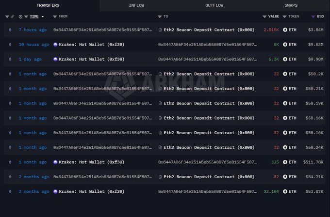 A blockchain transaction tracker displaying transfers between addresses including Kraken: Hot Wallet and Eth2 Beacon Deposit Contract, showing various ETH transactions with timestamps ranging from 7 hours to 2 months ago.