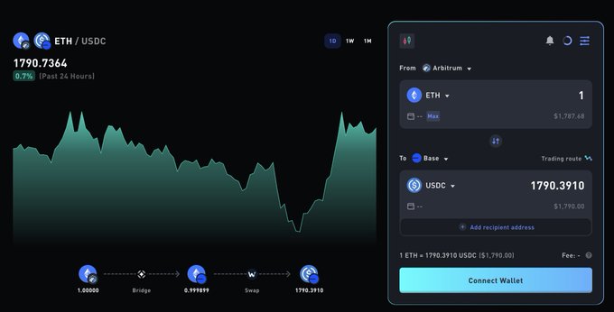 Crypto trading interface showing ETH/USDC at 1790.7364 (0.7% up) with a price chart, and a bridge swap panel from Arbitrum to Base showing 1 ETH to 1790.3910 USDC.