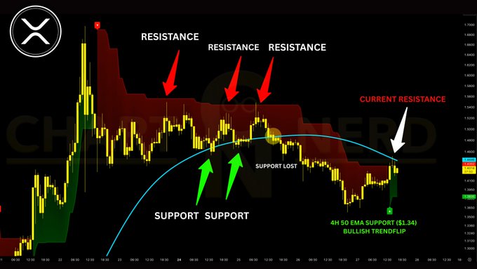 The image shows an XRP price chart with multiple resistance levels marked in red arrows at the top and previous support levels highlighted in green, illustrating the cryptocurrency's decline from $1.70 to its current test of the 4H 50 EMA support at $1.34, where it now faces the Gaussian Channel as resistance. Key annotations include "RESISTANCE," "SUPPORT LOST," "SUPPORT," "CURRENT RESISTANCE," and "4H 50 EMA SUPPORT ($1.34) BULLISH TREND" with a blue trendline curving across the chart.