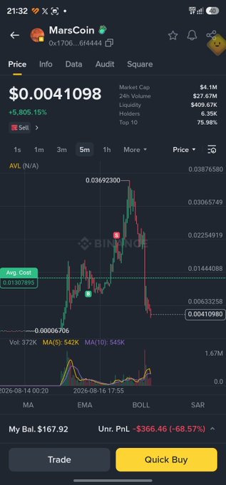 A Binance mobile app screenshot showing MarsCoin (MarsCoin) trading data with a price of $0.0041098, a 5,805.15% gain, and a 5m chart, with an unrealized PnL of -$366.46 (-68.57%).