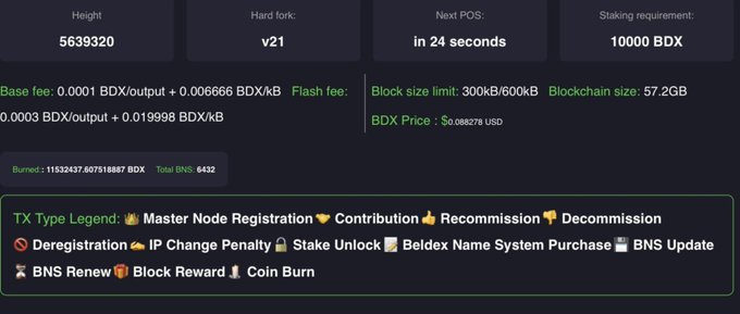 A blockchain dashboard interface displaying technical details such as 'Height 5639320,' 'Next POS in 24 seconds,' 'Staking requirement: 10000 BDX,' along with a transaction type legend for Beldex.