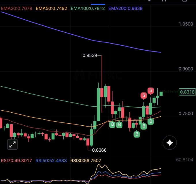 A cryptocurrency/stock trading chart showing candlestick patterns with EMA (Exponential Moving Average) values of 20:0.7678, 50:0.7492, 100:0.7812, and 200:0.9638, with 'S' (Sell) and 'B' (Buy) markers.