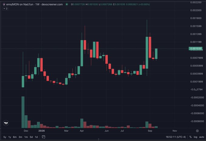 A TradingView daily chart for emo/MON on Nad.fun (dexscreener) showing a massive 33.93% price surge indicated by large green candles and a spike in volume.