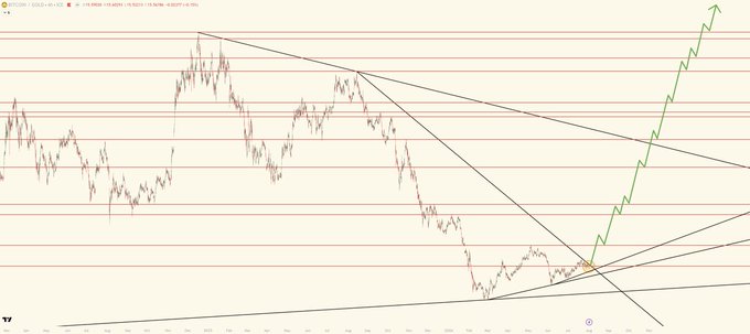 A Bitcoin (BTC) price chart showing a strong downtrend with descending wedge/triangle patterns converging at a key support level, accompanied by a bold green projected arrow shooting upward to illustrate an anticipated massive bull run toward $450,000. Horizontal red lines mark historical support/resistance levels, and the bullish breakout projection visually reinforces the post's claim of "generational wealth" coming for $BTC and $XRP.