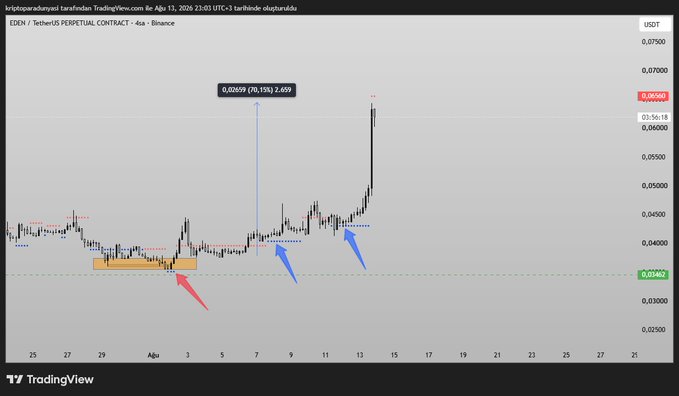 A TradingView chart of EDEN/USDT perpetual contract on Binance shows a price increase of 70.19% (from $0.03580 to $0.0599), with red and blue arrows marking key entry points during a consolidation phase, visually confirming the post's claim of a "spotless clean" 70% profitable trade.