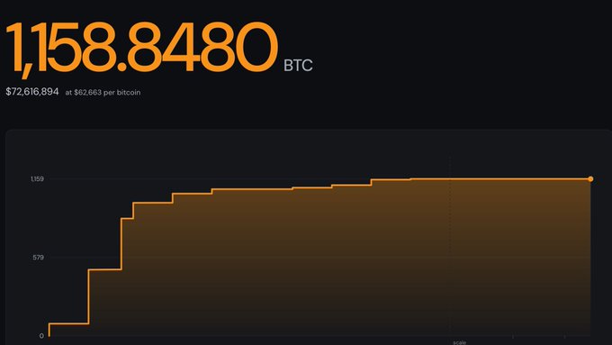 A cryptocurrency portfolio dashboard displaying 1,158.8480 BTC valued at $72,616.894 at $62,663 per bitcoin, with an orange line chart showing accumulation over time (score axis reaching 1159).