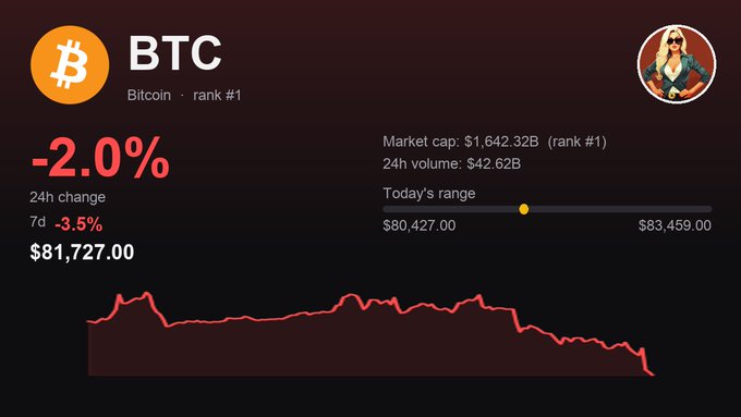 A Bitcoin (BTC) price tracker screenshot showing a 24h change of -2.0% and 7d change of -3.5% at $81,727.00, with a market cap of $1,642.32B, a daily range of $80,427.00–$83,459.00, and a red downward price trend chart.