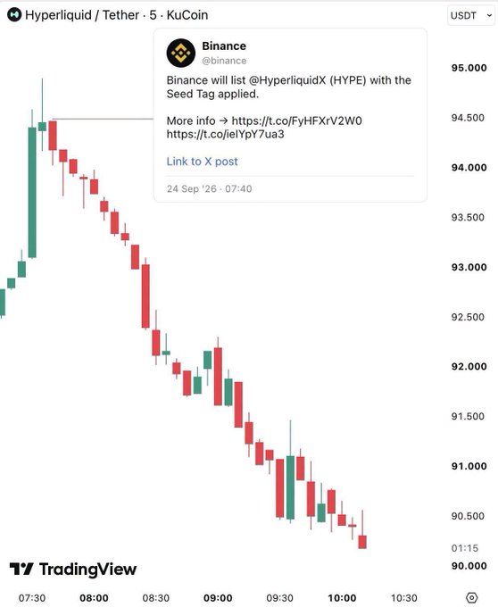 A TradingView candlestick chart shows a sharp decline in the Hyperliquid / Tether (HYPE) price, with an overlaid tweet from @binance announcing a Seed Tag listing for @HyperliquidX, dated 24 Sep '26.