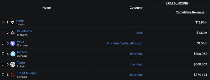 The image displays a leaderboard ranking protocols by cumulative revenue, with Nado topping the list at $12.96M across 1 chain, followed by Velodrome ($2.59M, 11 chains), Veda ($1.54M, 13 chains), Miracle ($890,062, 3 chains), Hydro ($668,303, 1 chain), and Tread.fi Perps ($374,424, 6 chains). This visually supports the post's claim that Nado users have generated $13M in lifetime revenue—more than any other protocol—while the author argues platforms like Ink and Kraken shouldn't overlook Nado traders when distributing $INK points and rewards.