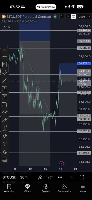 A TradingView chart on mobile shows the BTCUSDT Perpetual Contract on a 30-minute timeframe, currently at $64,176.7, down 0.50% ($321.4), with a diagonal trendline drawn across the price action supporting the post's claim that a short position is performing well given yesterday's BTC movement.