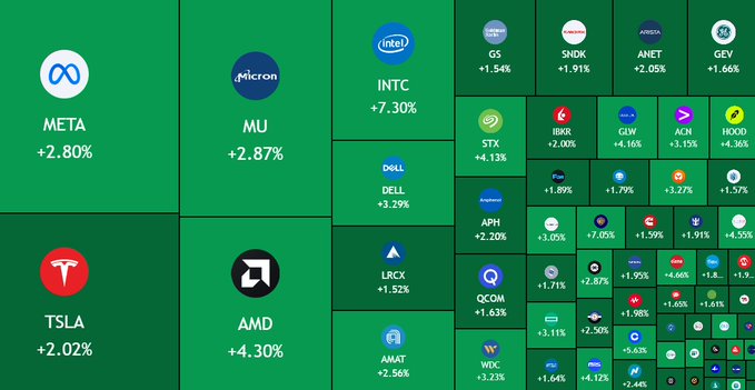 A stock market treemap showing various tickers and their percentage gains in green, including META (+2.80%), MU (+2.87%), INTC (+7.30%), TSLA (+2.02%), and AMD (+4.30%).