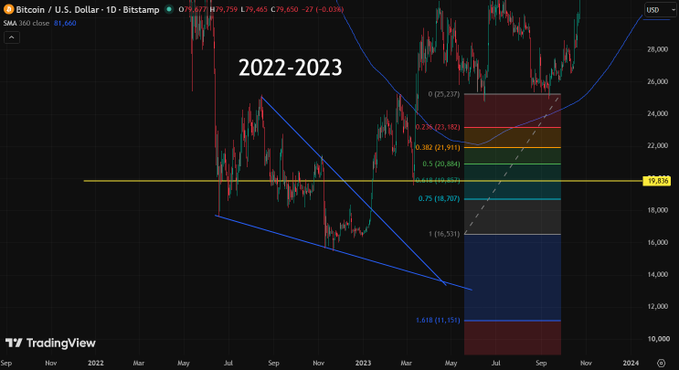 A Bitcoin/U.S. Dollar daily TradingView chart labeled '2022-2023' showing SMA 360 close at 81,660, with Fibonacci retracement levels and price ranges from approximately $10,000 to $28,000.