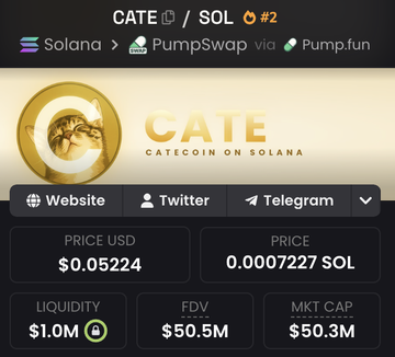 Cryptocurrency price tracking screen for 'CATE / SOL' on the Solana network via PumpSwap, showing a price of $0.05224 and a market cap of $50.3M.