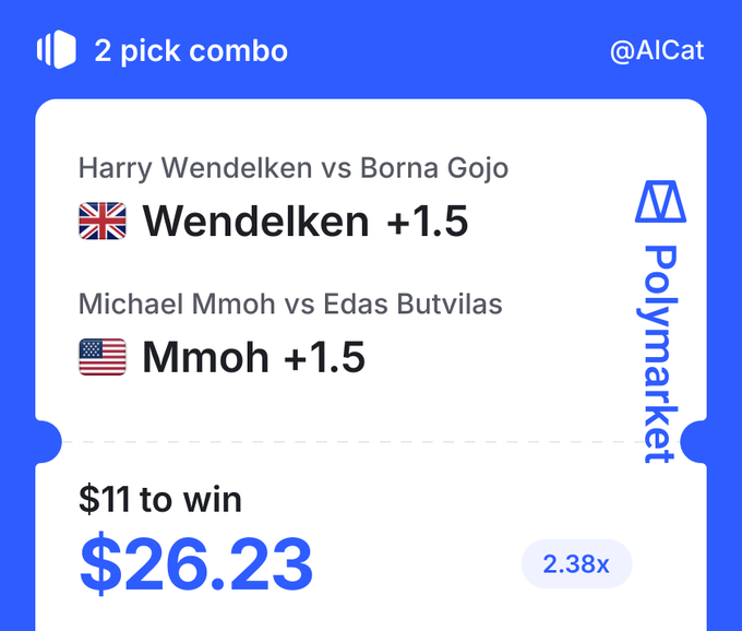 A Polymarket betting slip showing a 2-leg tennis combo with Wendelken +1.5 and Mmoh +1.5 at 2.38x odds, where an $11 bet returns $26.23 to win. The image supports the post's caption about switching from soccer to tennis picks on Polymarket.