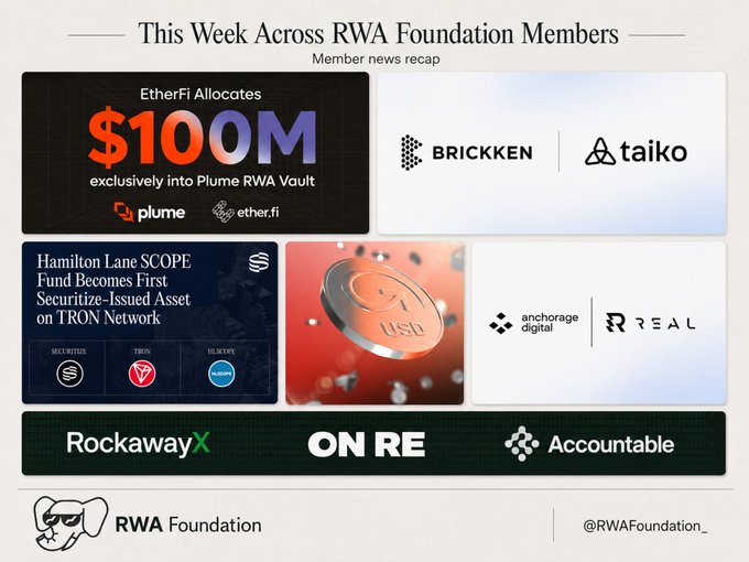 "This week across Foundation Members @ether_fi deploys $100M into @plumenetwork 's RWA Vault. x.com/plumenetwork/s ... @RealFinOfficial teams up with @Anchorage Digital for institutional-grade RWA custody infra. x.com/RealFinOfficia @onrefinance brings reinsurance-backed".
