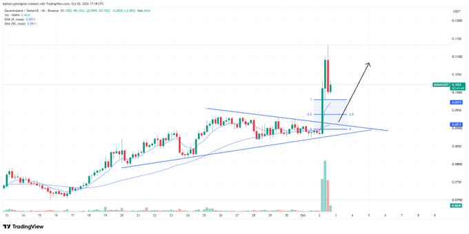 A TradingView 4-hour chart of digitalassetcreated with TetherUS (USDT) showing a bullish breakout from a symmetrical triangle pattern, with Fibonacci retracement levels (0.382, 0.5) highlighted and an arrow projecting further upward movement.