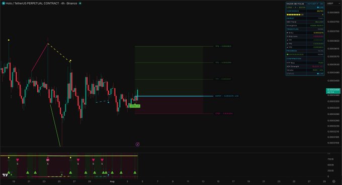 A TradingView chart for Holo/TetherUS Perpetual Contract ($HOTUSDT) on Binance displays the 4-hour timeframe, featuring a candlestick price action with key Fibonacci retracement levels (PF1, TP2, TP3, Stop) marked alongside an entry zone near 0.00011400, consistent with a technical analysis setup for the $HOT token.