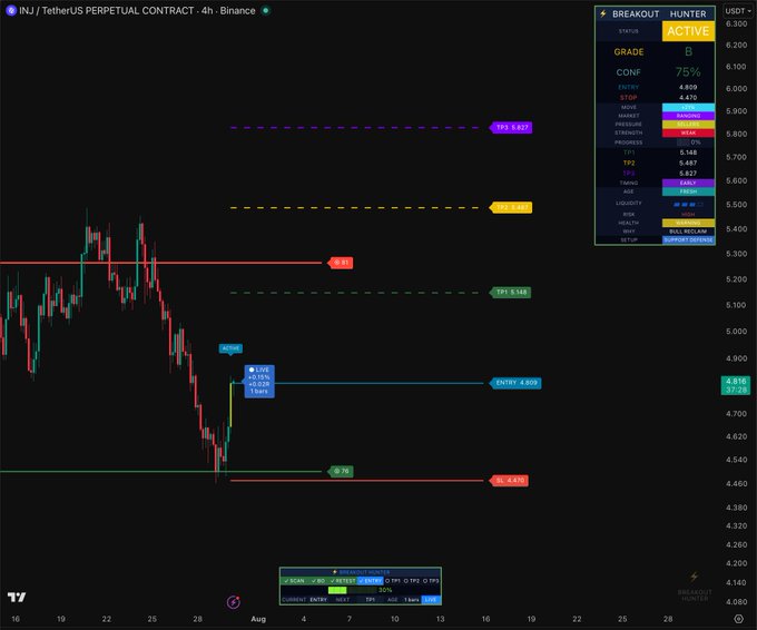 A financial candlestick chart for "INJ / TetherUS PERPETUAL CONTRACT" on the Binance 4h timeframe, displaying technical indicators and an "ACTIVE" status with a 75% confidence rating on the right panel.