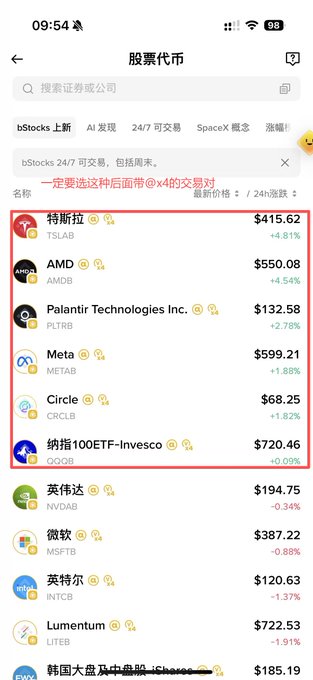 The image shows the Binance Wallet stock trading market interface displaying US stocks available 24/7, with a red box highlighting that users must select the "x4" trading pair. Featured stocks include Tesla (TSLA) at $415.62, AMD at $550.08, Palantir (PLTR) at $132.58, Meta (META) at $599.21, Circle (CRCL) at $68.25, and QQQ ETF at $720.46. The screenshot supports the post's advice about farming low-volatility US stocks through Binance Wallet as an alternative to the high-fee Binance Alpha method.