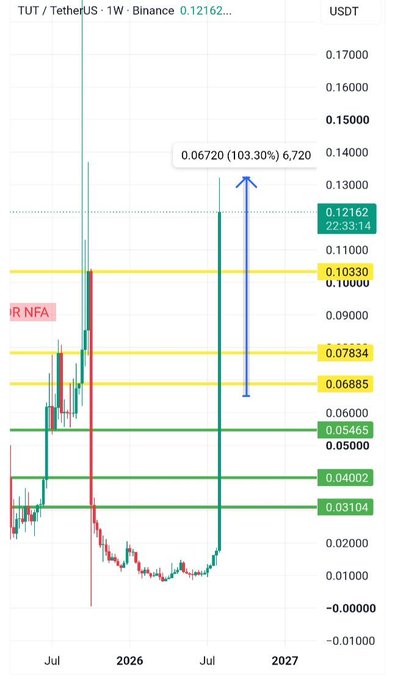 The image shows a weekly TUT/USDT candlestick chart on Binance, where TUT has broken above the key resistance zone at $0.10330 with a gain of +103.30% to $0.12162, visually confirming the bullish breakout mentioned in the analysis. The chart also highlights relevant support levels ($0.06885, $0.05465, $0.04002, $0.03104) and a prior "R NFA" zone near $0.07834, illustrating the shift from earlier consolidation to a confirmed upward move.