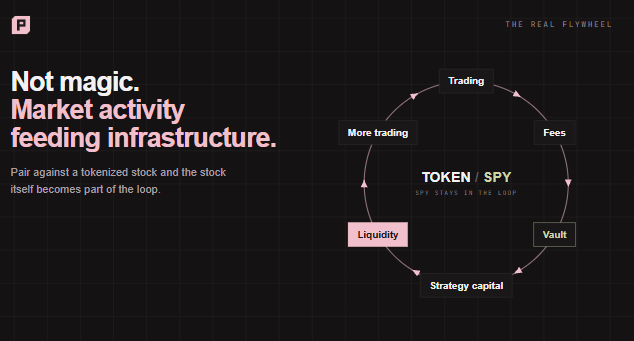 An infographic titled 'Not magic. Market activity feeding infrastructure.' explains a 'TOKEN/SPY' flywheel cycle involving Trading, Fees, Vault, Strategy capital, and Liquidity.