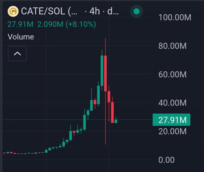 A cryptocurrency price chart for the CATE/SOL pair showing a massive price spike followed by a sharp drop, with a current volume of 27.91M and a gain of +8.10%.