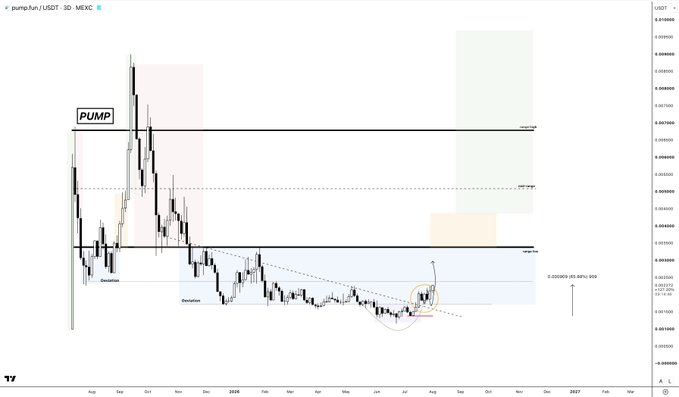 A 3-day candlestick chart for PUMP/USDT on MEXC shows the asset's price action, with annotated labels marking "PUMP," "Deviation," and a "RANGE LOW" horizontal line near $0.000952, alongside a steep ~65% upward move from recent lows toward the range high.