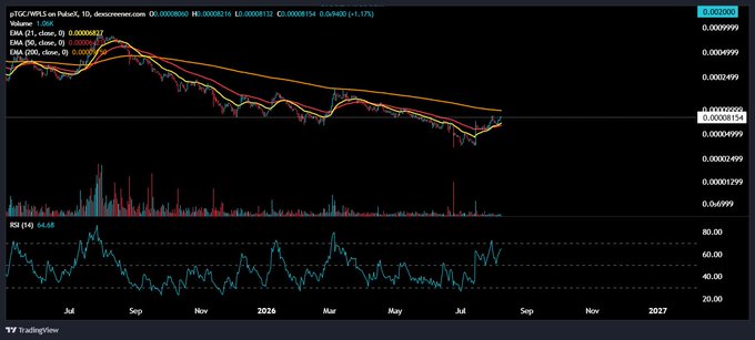 A TradingView daily candlestick chart for pTGC/HPLS showing EMA lines and an RSI indicator at 64.68, with a notable downtrend from late 2025 to mid-2026.