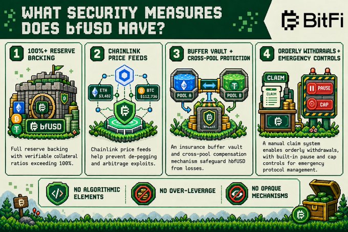 An infographic titled 'WHAT SECURITY MEASURES DOES bFUSD HAVE?' by BitFi, outlining four features: 100%+ Reserve Backing, Chainlink Price Feeds, Buffer Vault + Cross-Pool Protection, and Orderly Withdrawals + Emergency Controls, with additional notes on no algorithmic elements, no over-leverage, and no opaque mechanisms.