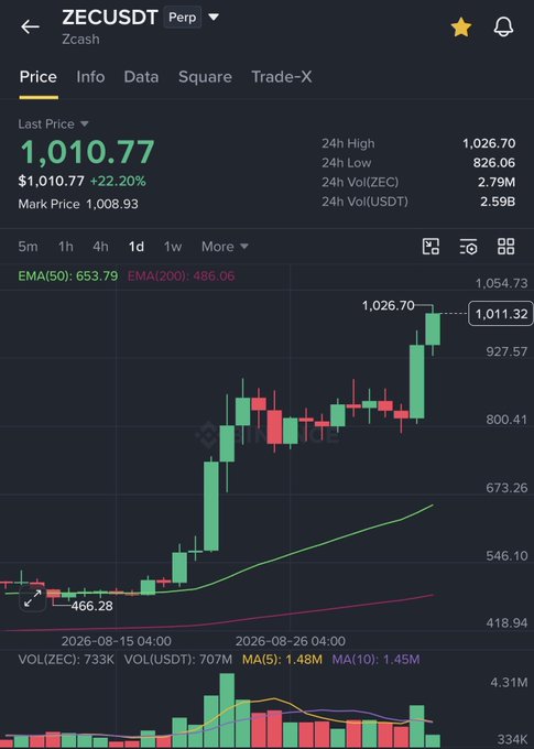 A Binance perpetual futures chart for **ZECUSDT (Zcash)** showing a strong bullish rally, with the last price at **1,010.77 (+22.20%)**, a 24h high of **1,026.70**, and the price surging from around **466.28** to break above the 1,000 level in recent weeks — validating the post's congratulations to traders who rode the ZEC breakout.