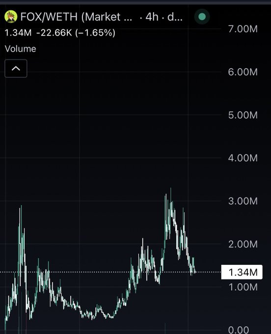 A cryptocurrency trading chart displays "FOX/WETH" with the current price at "1.34M," down 22.66K (-1.65%), showing volatile volume spikes over a 4-hour period.