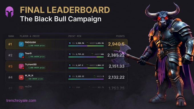 Final Leaderboard for The Black Bull Campaign showing the top 5 winners—FAGGUSH (#1, 2,940.5 points, 2,000 ANSEM prize), TeerG (#2, 2,385.22), Tryhard30 (#3, 2,151.33), M_W_N (#4, 2,132.22), and rtc14 (#5, 1,753.75)—displayed next to an armored black bull warrior illustration on trenchroyale.com. The leaderboard reflects the campaign's conclusion, with rankings based on combined SOL and weighted ANSEM payout volume.