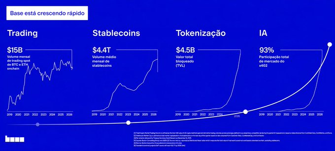 An infographic with a purple background titled 'Base está crescendo rápido' showing growth charts for Trading ($15B), Stablecoins ($4.4T), Tokenização ($4.5B), and IA (93%).