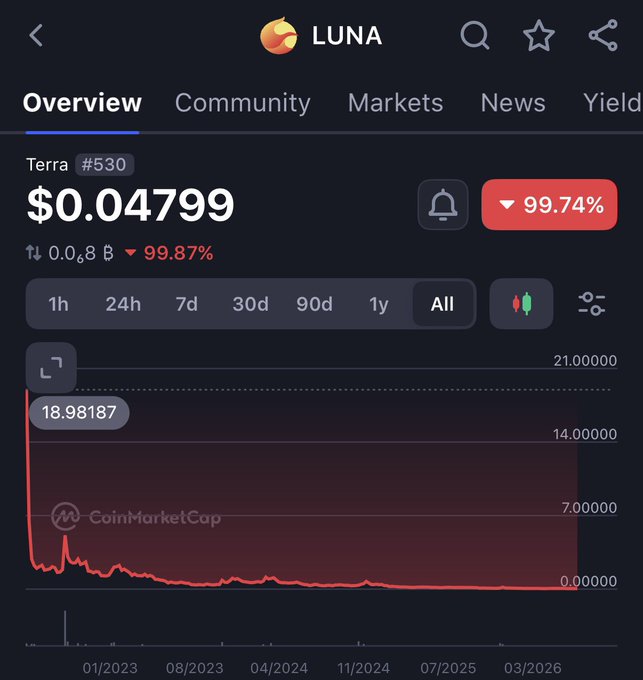 A CoinMarketCap screenshot of the LUNA (Terra) token shows its price at $0.04799, down 99.74%, with an "All" time chart depicting a dramatic crash from around $18.98 to near zero. The image illustrates the catastrophic collapse of the Terra/Luna cryptocurrency, underscoring the post's skeptical remark about an ill-fated AI release sharing the same doomed "LUNA" name.