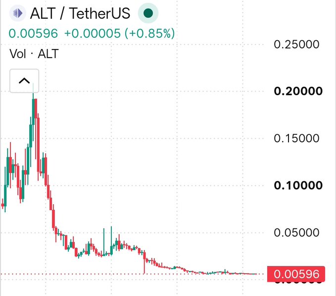 A cryptocurrency price chart displays ALT/TetherUS trading at 0.00596 with a +0.85% increase, showing a steep decline followed by a long downtrend.