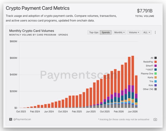 A stacked bar chart titled "Crypto Payment Card Metrics" shows monthly crypto card spending volumes from October 2023 to mid-2026, totaling $7.791B, with RedotPay (orange) dominating the volume while EtherFi (purple) shows gradual growth into 2026. The chart supports the post's claim by visualizing how RedotPay holds the largest market share in crypto card spending, though EtherFi's growing presence hints at its potential to eventually compete for that dominant position.